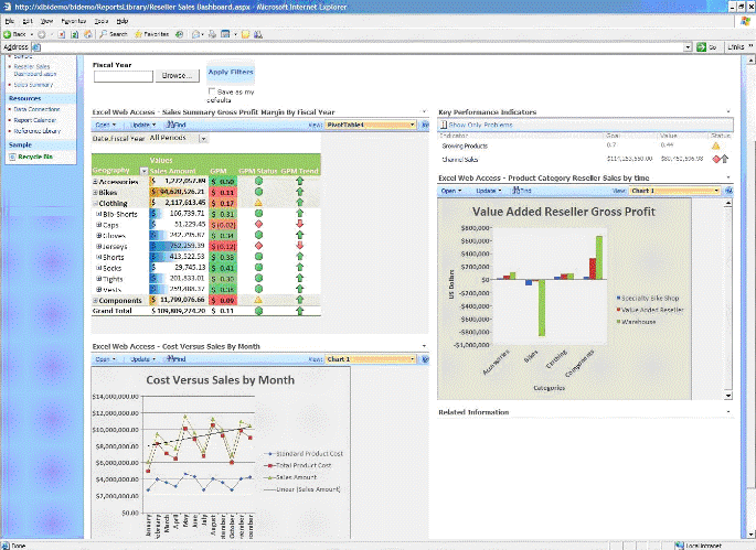 Dashboard created using Excel Services