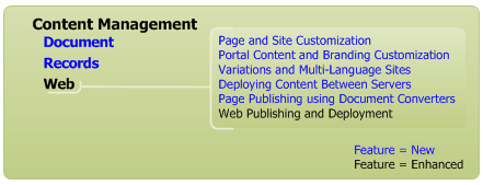 Enhanced Web content management features