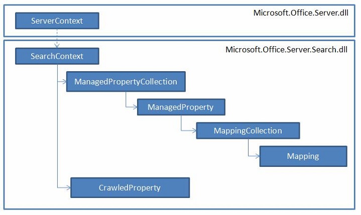 Classes to access and maintain managed properties