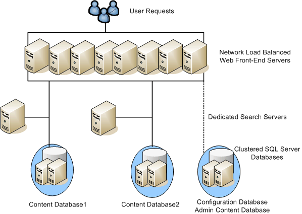 Physical Architecture