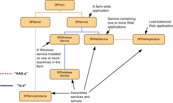 Administration Object Model