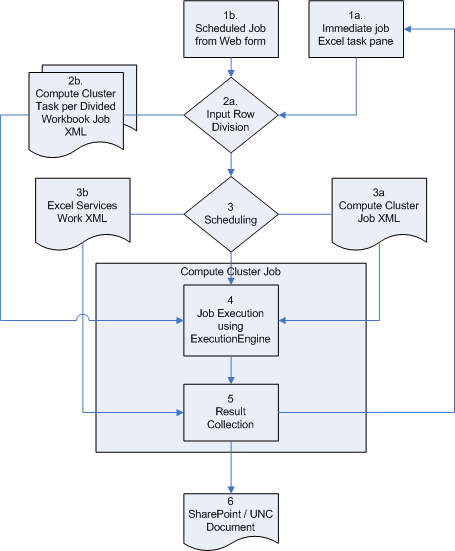 Job submission process