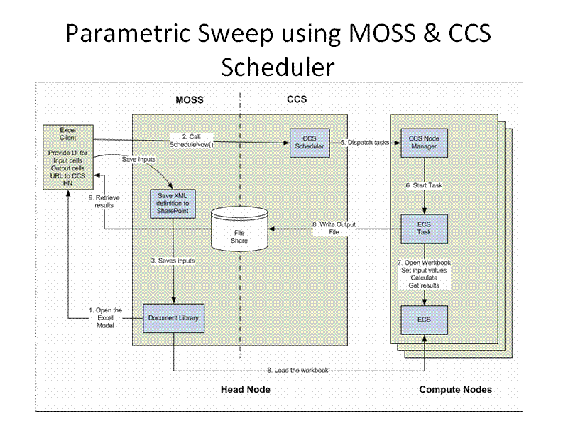 CCS Job Submission sample architecture
