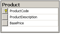 Diagram of the ProductsTest database