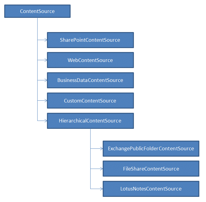 Search Administration content source classes