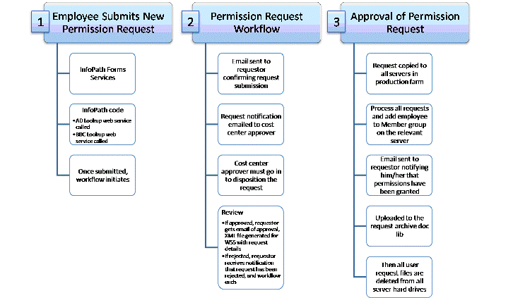 Overview of entire permission request process