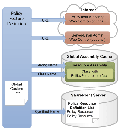 Policy feature definition conceptual structure
