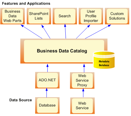 Business Data Catalog high-level architecture