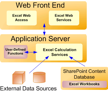 Core components of Excel Web Services