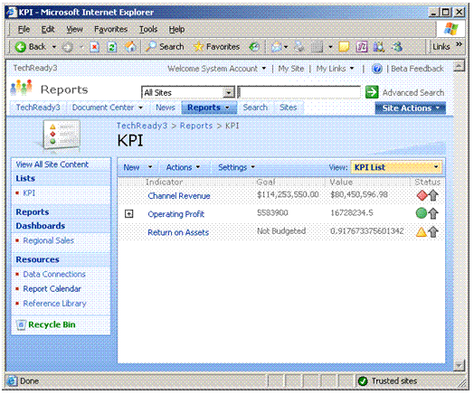 KPI list