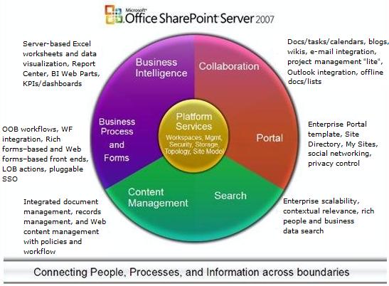 Office SharePoint Server 2007 feature areas