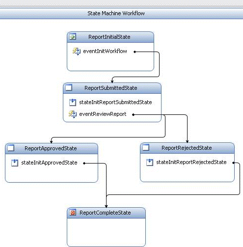 Complete workflow layout