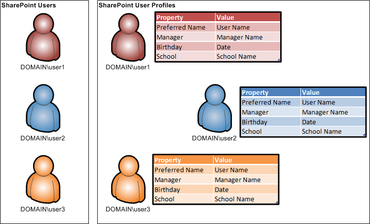 Overview of user profile properties