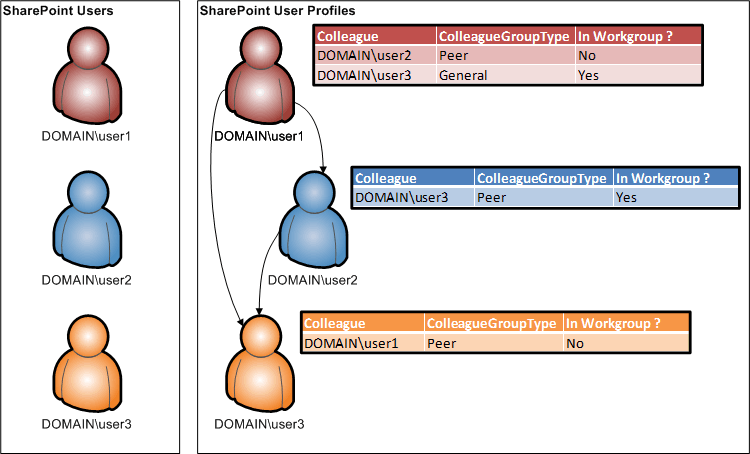 Overview of colleagues