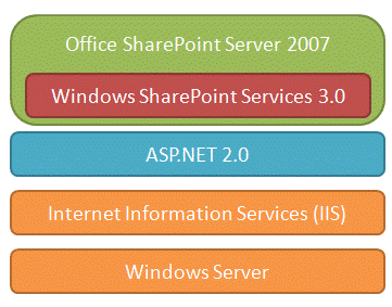Stacked ASP.NET and SharePoint architecture