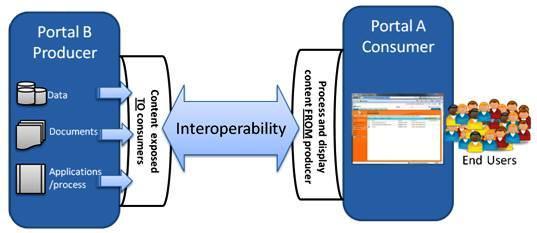Portal interoperability with WSRP