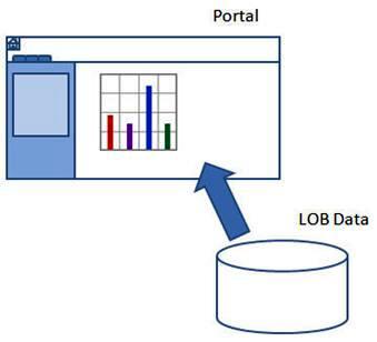 Data-to-portal interoperability through dashboard