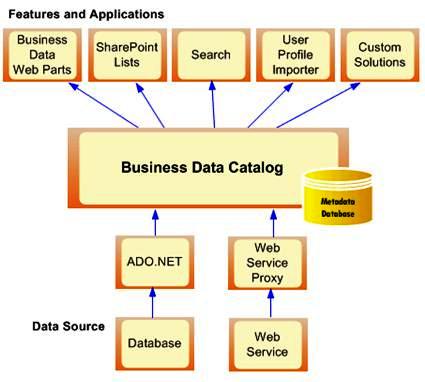 Business Data Catalog architecture