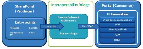 Integration with Web services