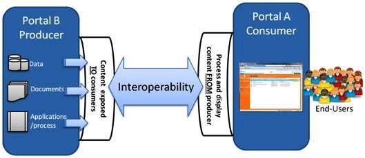 Portal-to-portal interoperability with IFrames