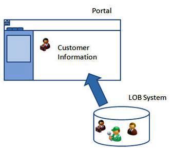LOB-to-portal interoperability