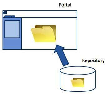 Content repository-to-portal interoperability
