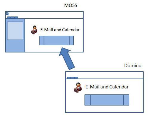 Using Domino content in a SharePoint Server portal