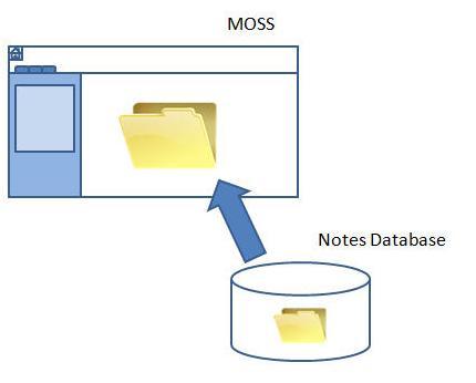 Exposing Notes data in a SharePoint Server portal