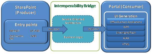 Integration with Web services
