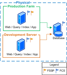 VSF Forefront topology