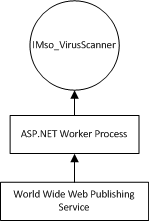IMso_VirusScanner containment hierarchy