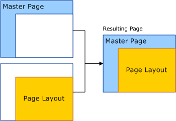 Master page and page layout interaction