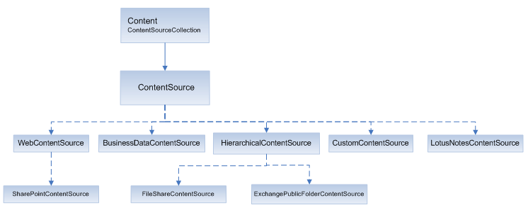 Content Source Object Model