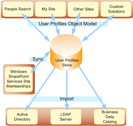 User profiles architecture