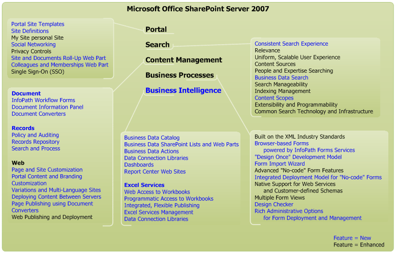 Features of Office SharePoint Server 2007