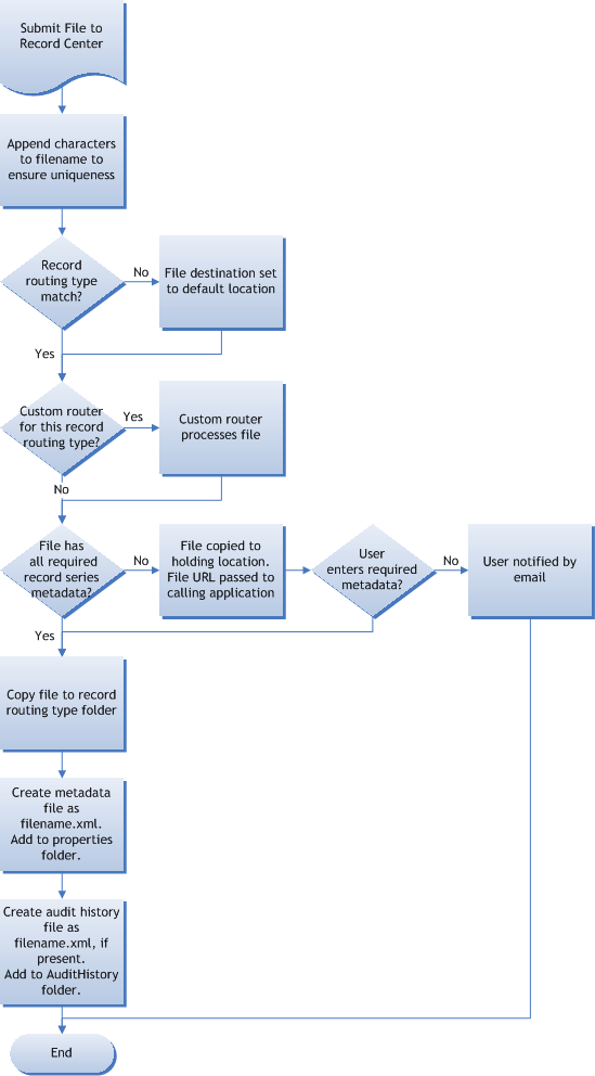 Records repository file submission process flow