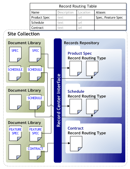 Record repository with routing table overview