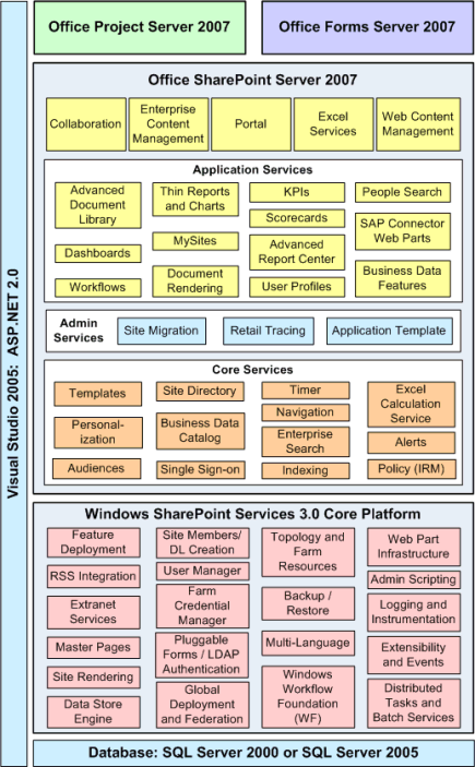 Applications and components of SharePoint Server