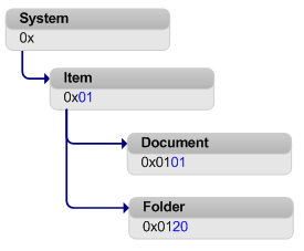 Example of default content type ID hierarchy