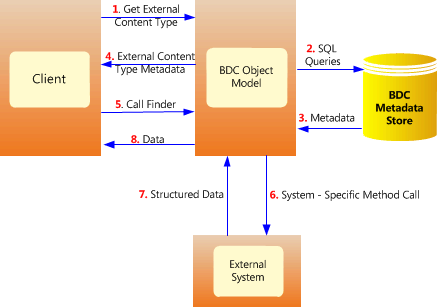 Flow of control when executing a method