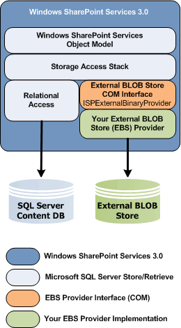 Architecture after installing EBS Provider
