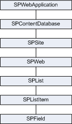 Primary objects in the content hierarchy