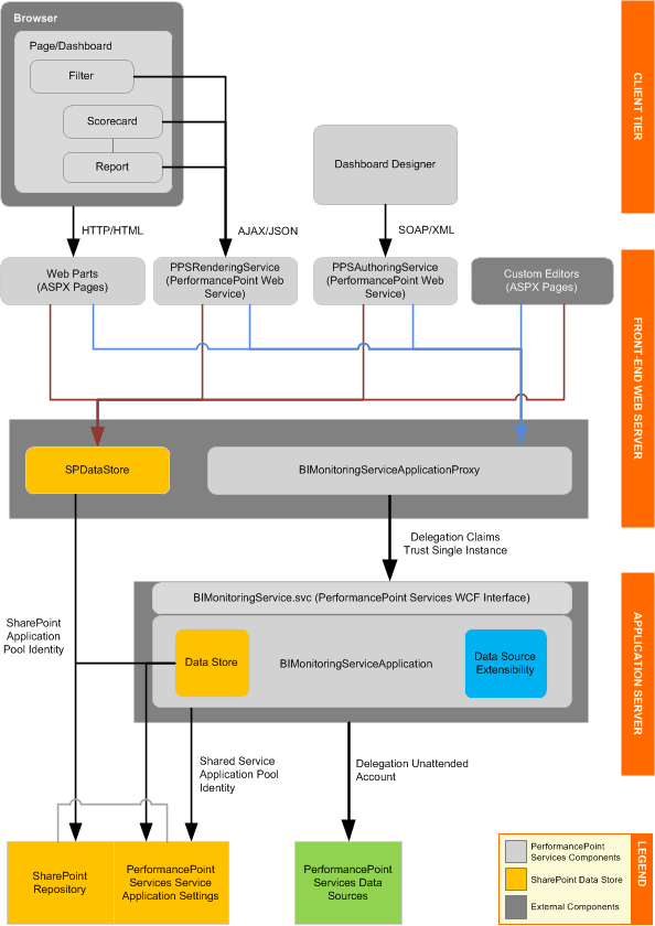 PerformancePoint Services architecture
