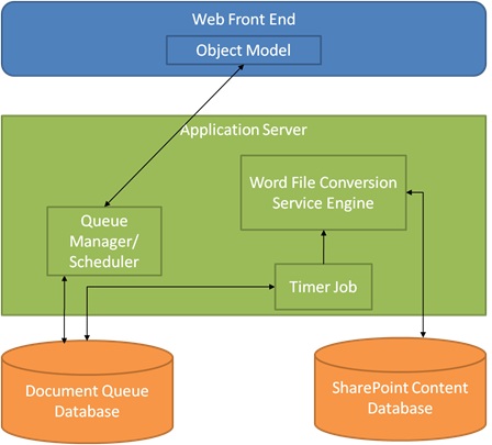 Word Automation Services Architecture diagram
