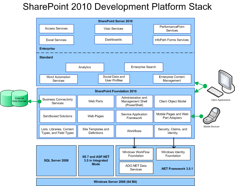 Top 60+ imagen office 365 sharepoint sdk