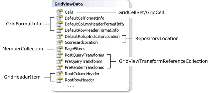 Components of a GridViewData object