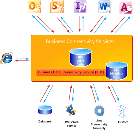 High-level view of Business Connectivity Services