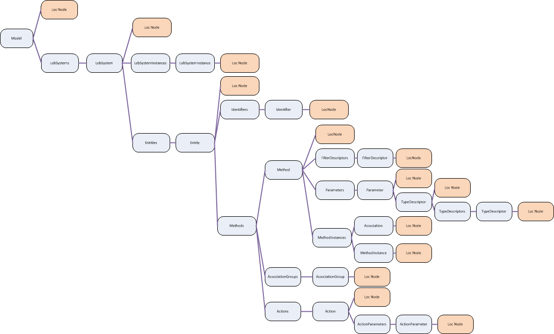 LocalizedDisplayName nodes in the BDC model