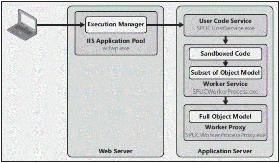 Sandboxing system executes code from a solution.