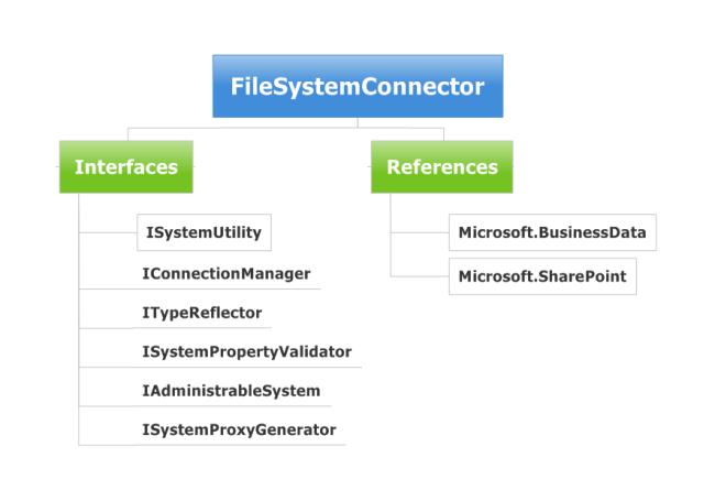 FileSystemConnector overview